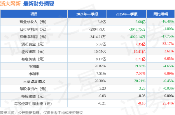 港联配资 浙大网新(600797)2025年一季报简析: 净利润减1.8%
