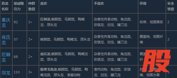 《侏罗纪世界:进化 3》剑龙类恐龙介绍