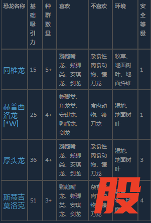 《侏罗纪世界：进化 3》厚头龙类恐龙介绍